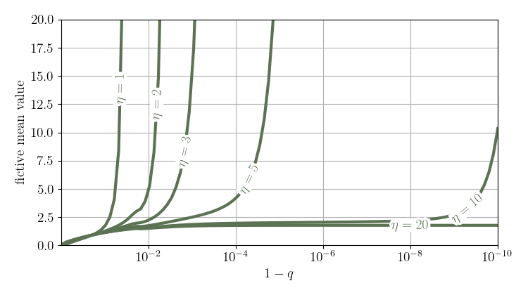 Fictive mean value as a function of the truncation quantile and the degrees of freedom.