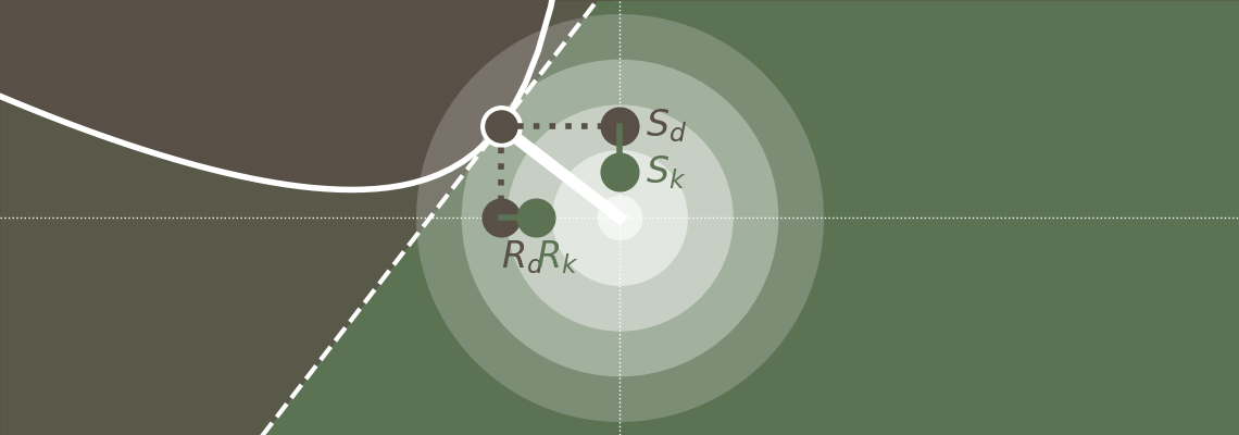 Partial safety factors are derived based on the design point and characteristic values.
