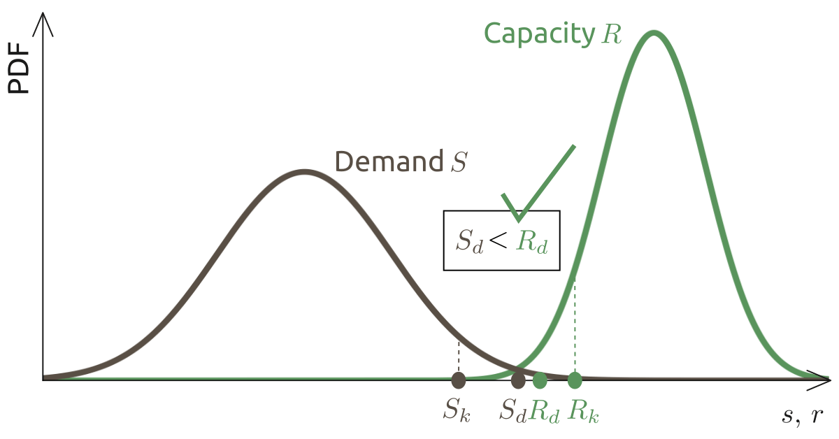 In a semi-probabilistic design approach, the design value of the capacity must exceed the design value of the demand.